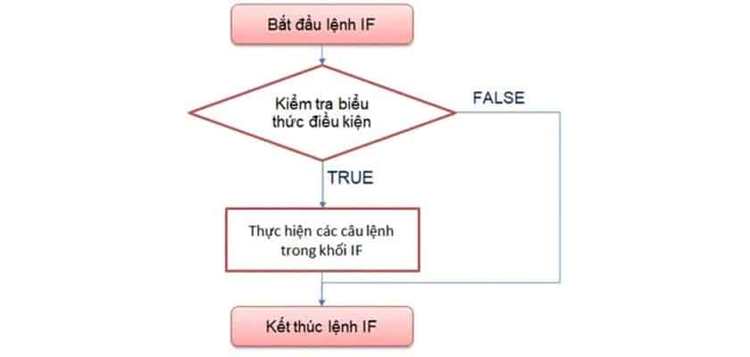 Hàm Ifs Trong Google Sheet 